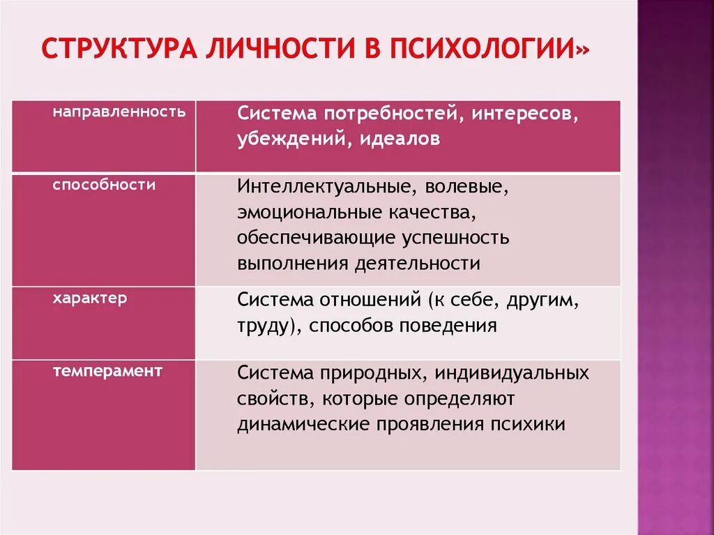Основные элементы структуры личности. Психологическая структура личности (подходы и модели).. компоненты психологической структуры личности. что составляет психологическую структуру личности?. психологическая структура личности в психологии.