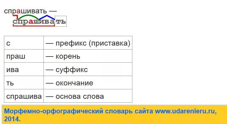 Состав слова приставка корень окончание разбор. Приставка корень суффикс суффикс окончание. Спрашивает разбор слова. Морфемный разбор слова поинтересовался. Морфемный.