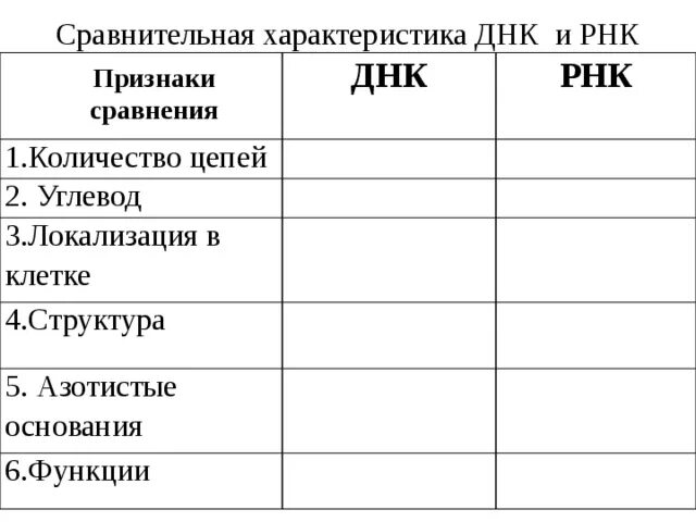 Признаки сравнения ДНК И РНК таблица. Признаки ДНК И РНК таблица. Сравнительная таблица по РНК И ДНК. Сравнение ДНК И РНК таблица.