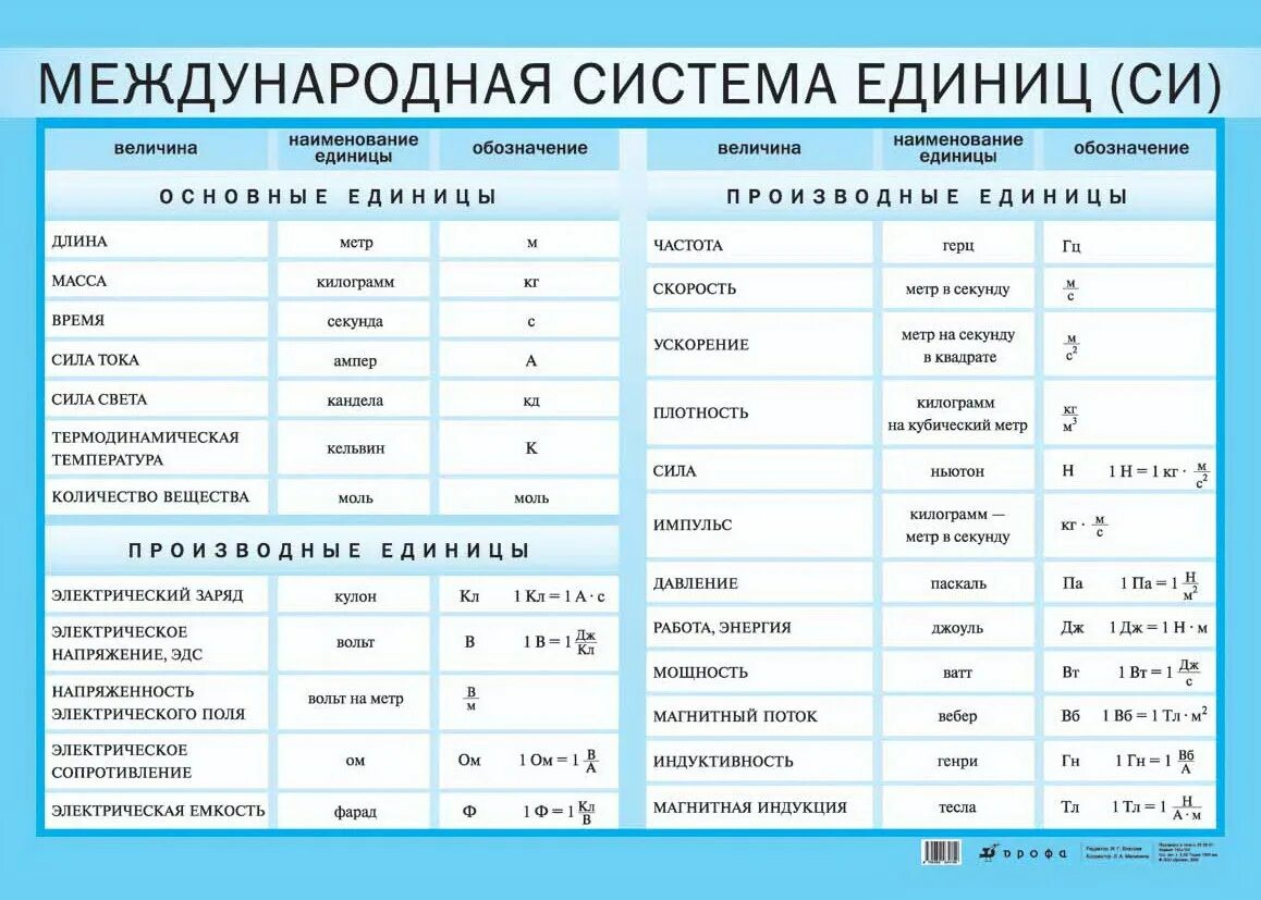 Тл единица измерения. Физика Международная система единиц си. Система си единицы измерения по физике. Единицы измерения в системе си физика. Единицы измерения в системе си таблица.