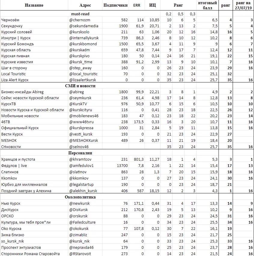 таблица по качеству жизни. город курск курская область. курск центр города. мемориальный комплекс курская дуга триумфальная арка. основа рейтинга.