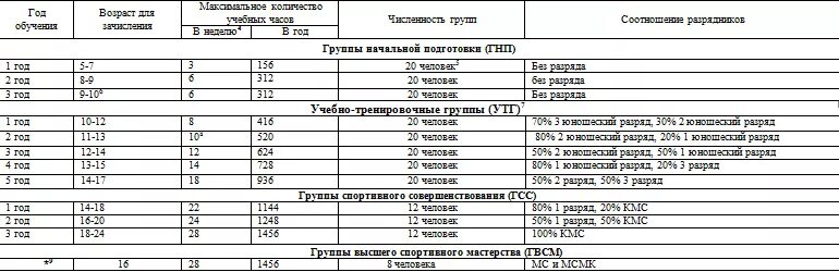 Сколько человек должно быть в группе. План тренировок тхэквондо. План тренировок на год тхэквондо. Тренировочные группы в спортивной школе часы. Группы спортивной подготовки в спортивной школе.