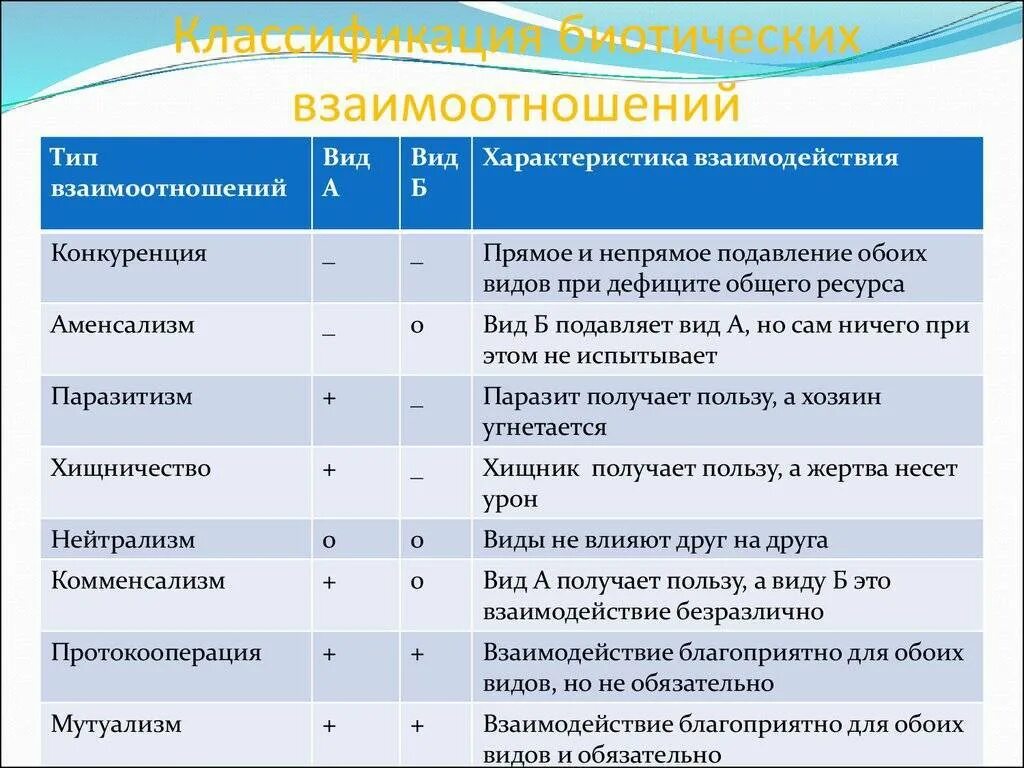 Типы биологических взаимоотношений. Типы отношений между организмами нейтрализм. Типы взаимодействий между организмами. Биотические взаимодействия между организмами примеры. Типы биотических взаимоотношений между организмами.