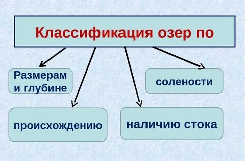 Составить схему озер