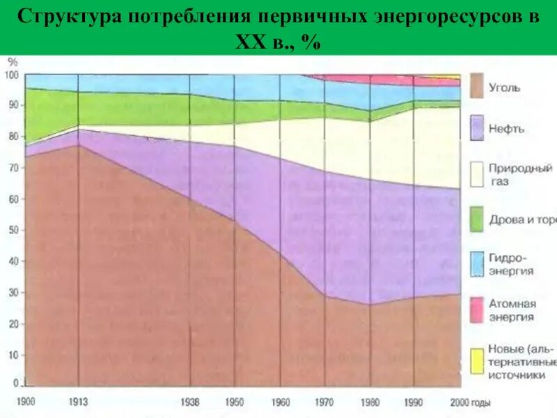 Использование угля нефти и газа. Структура мирового потребления первичных энергоресурсов. «Сдвиги в структуре мирового потребления первичных энергоресурсов».. Потребление первичных энергоресурсов в мире. Сдвиги в мировом потреблении энергоресурсов 20 век.