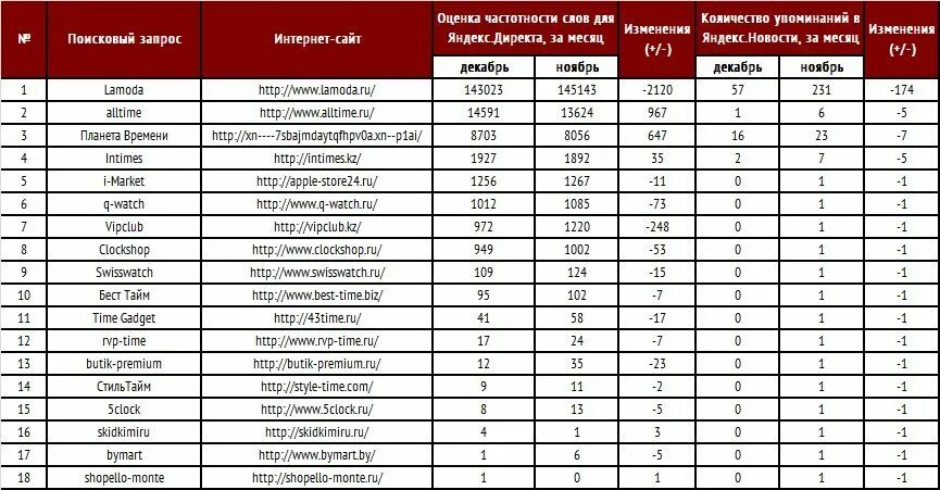 Рейтинг швейцарских часов таблица