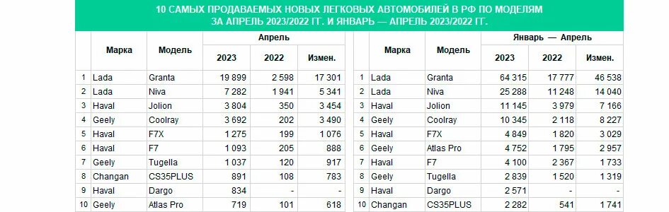 Самая продаваемая машина в россии 2023. Самые продаваемые авто в России 2023. Продажи новых автомобилей в России 2023. Марки автомобилей продаваемых в России 2023.