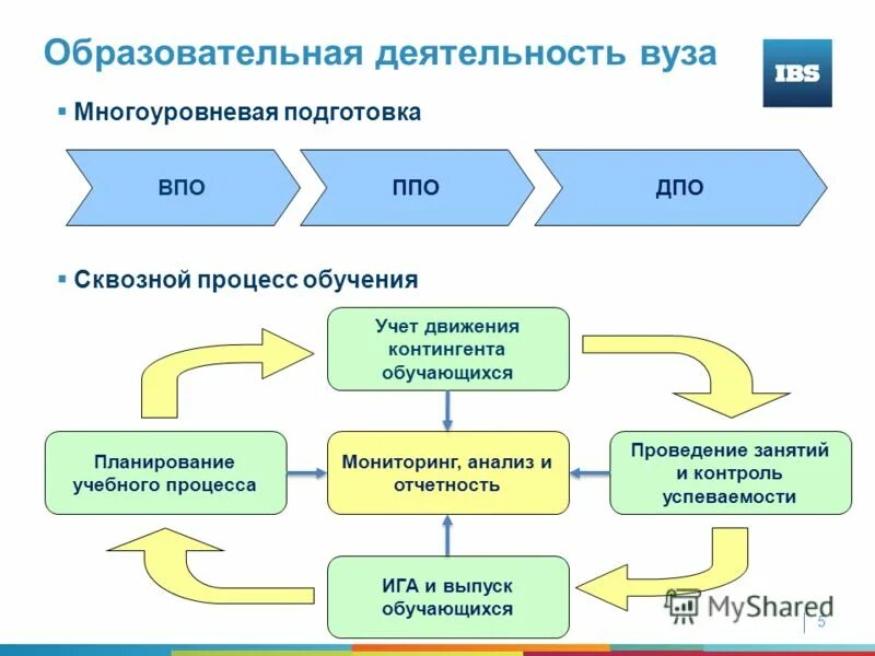 Образовательный комплекс схема. Управление учебным процессом схема. Условия реализации образовательных программ фгос. Основная функция планирования образовательного процесса. Управление процессом реализации образовательной программы.