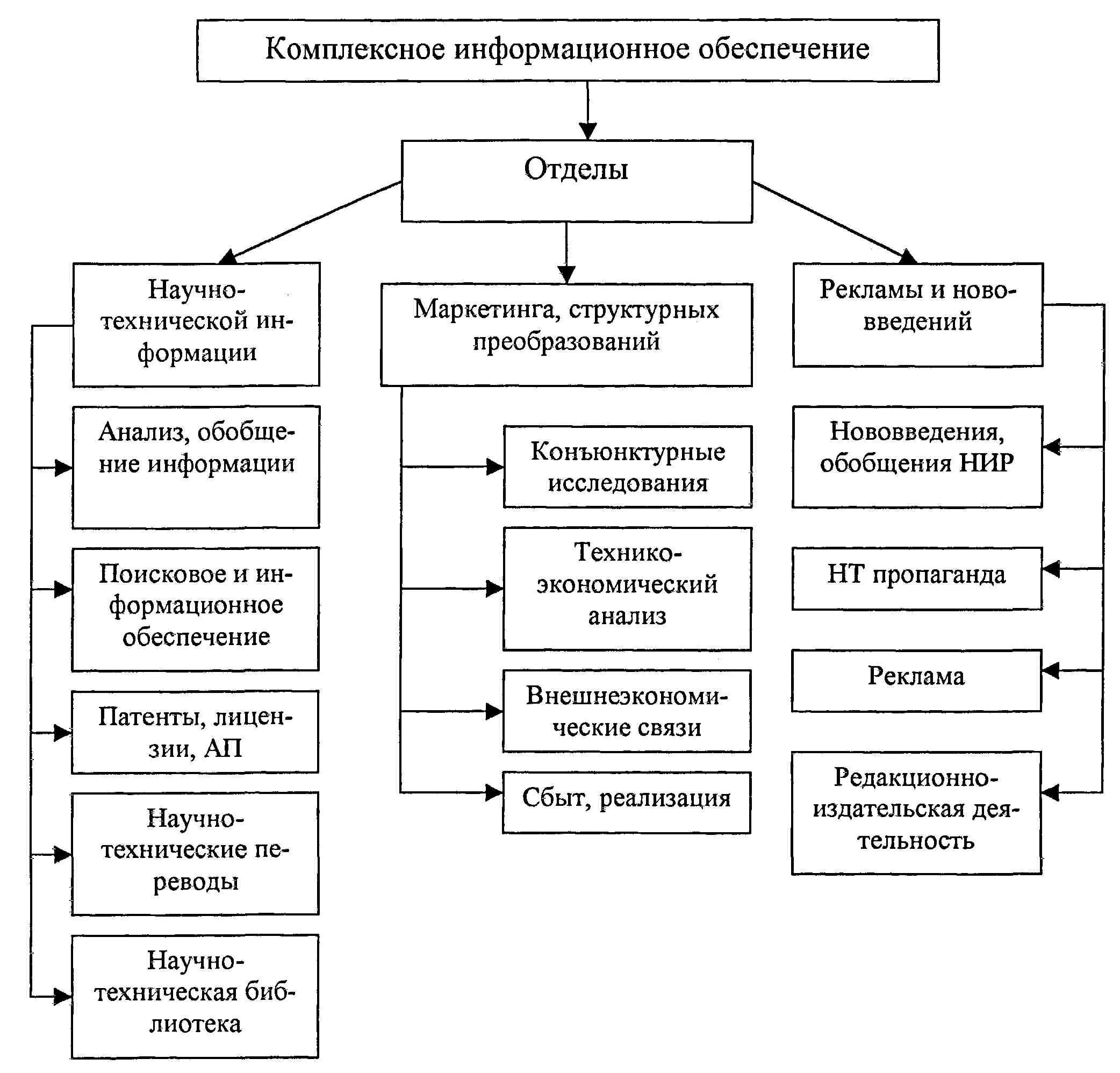 Отдел технической информации. Схема информационного обеспечения. Подразделения научно-технической информации. Научно-техническая информация.