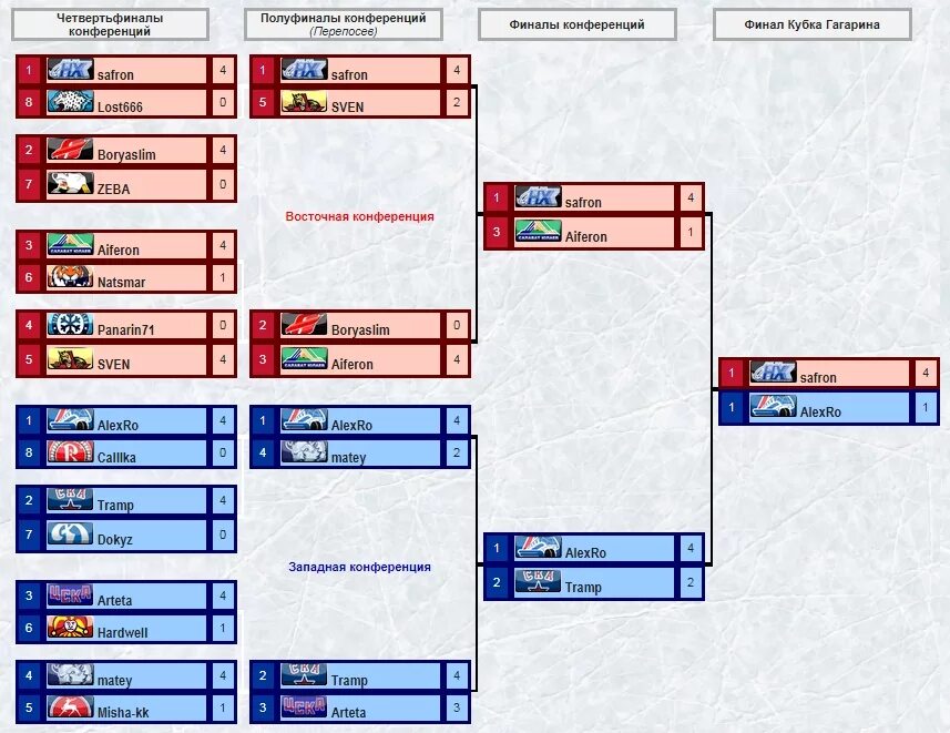 Кубок гагарина результаты матчей расписание турнирная таблица. Сетка Кубка Гагарина 2021. Сетка плей-офф НХЛ 2022-2023. Таблица плей офф НХЛ 2022. Сетка плей офф Кубка Гагарина 2023.