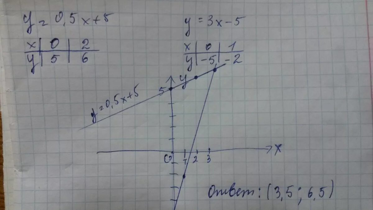 5 x 5 8x 1 решение. Графический способ решения x= 5+y. Решить графическим способом. Y=0,5x+5. y=3x-5. Решите графически систему уравнений x+y=3 2x-y=3. Решите графически y=x+5 0.5+y=2.