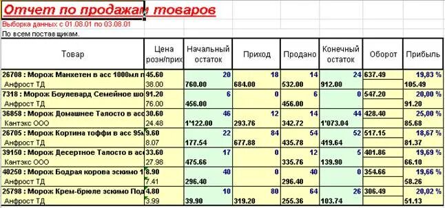 Таблицы учета для магазина продуктов. Таблица прихода и расхода товара. Таблица учета проданного товара. Таблицы учета товара расхода и прихода.