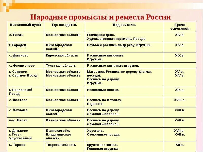 Центры народных промыслов центральной России таблица. Центры народных художественных промыслов центральной России таблица. Центры народных промыслов центральной России. Центры народных художественных промыслов центральной России. Таблица география центр название народного промысла изделия