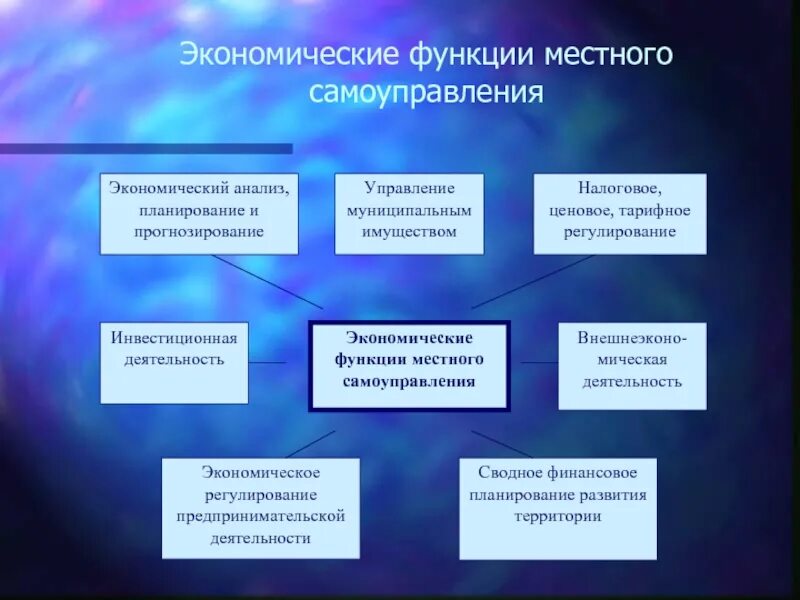 Какие функции выполняет самоуправление. Социально-организационные функции местного самоуправления. функции органов мсу. функции органов местного самоуправления в рф. экономические функции местного самоуправления.