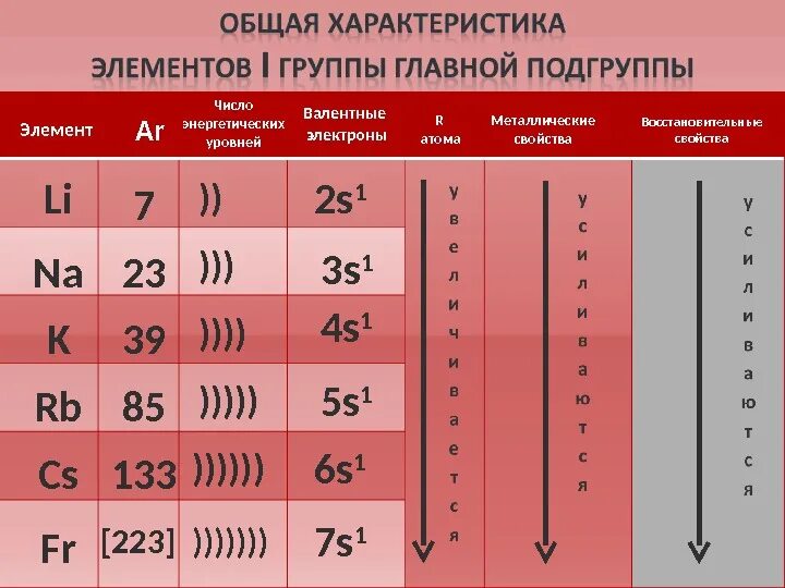 Сколько в группе подгрупп. Элементы 1 группы главной подгруппы. общая характеристика элементов 1а подгруппы. элемент главной подгруппы 2 группы 2а. элементы второй группы главной подгруппы.