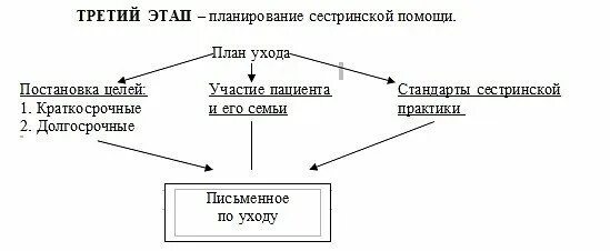 Этапы сестринского процесса 5 этапов. Структурно логическая схема сестринского процесса. 3 Этап сестринского процесса схема. Этапы сестринского процесса 3 этап.