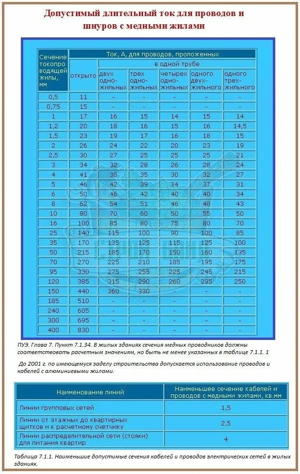 Выбор провода по нагрузке таблица сечения. Выбор сечения кабеля по току таблица ПУЭ 380в. Таблица нагрузок кабеля по сечению ПУЭ. Сечение алюминиевого кабеля по току таблица. Допустимый ток медных жил