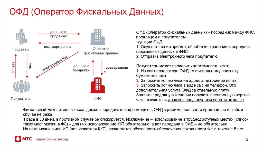 Обработка данных фнс. Оператор фискальных данных. Оператор фискальных данных может. Функции оператора фискальных данных. Задачи оператора фискальных данных.