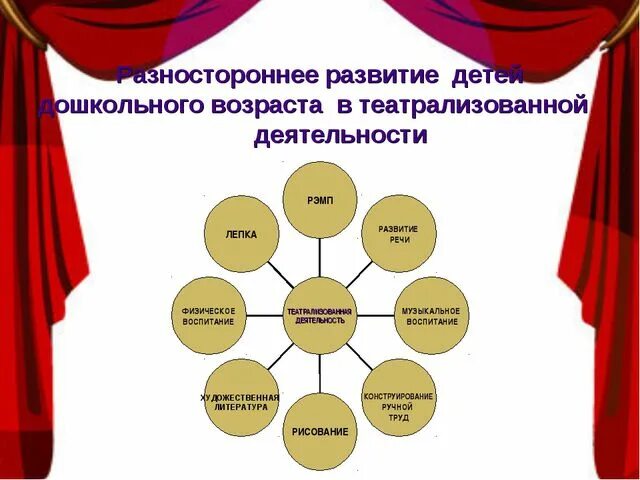 Виды театральной деятельности. Формы театрализации. Методы театрализации. Основные этапы театрализации. Социальный проект театр