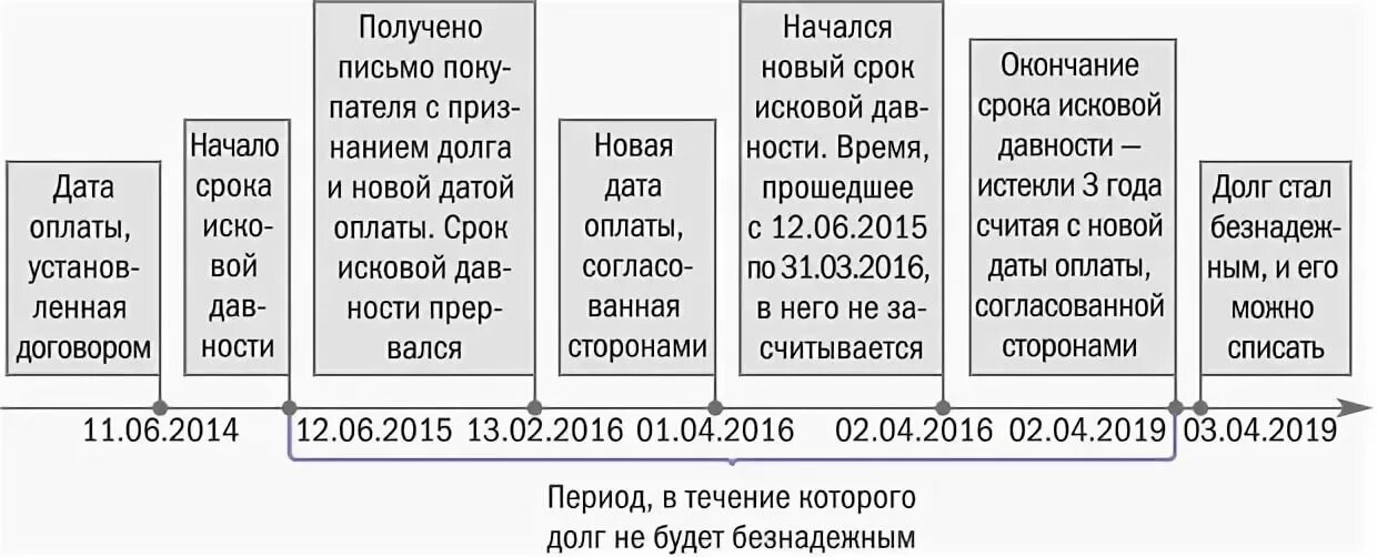 Срок исковой давности долгов жкх. Таблица срока исковой давности по кредиту. Рассчитать срок исковой давности. Срок исковой давности по кредитной карте. Срок давности кредитных долгов.