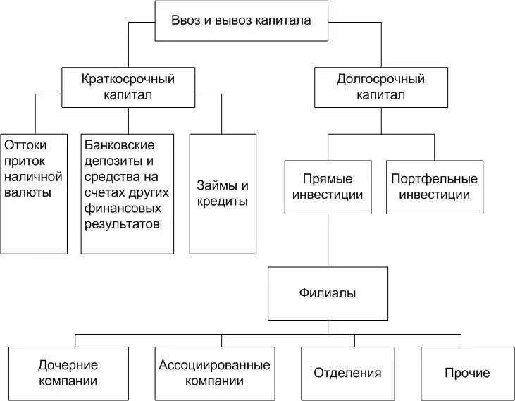 Основные формы вывоза капитала. Основные формы вывоза капитала. Суть вывоза капитала. Сущность и формы вывоза капитала. Основными причинами вывоза капитала являются:.