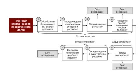 Работа по взысканию задолженности