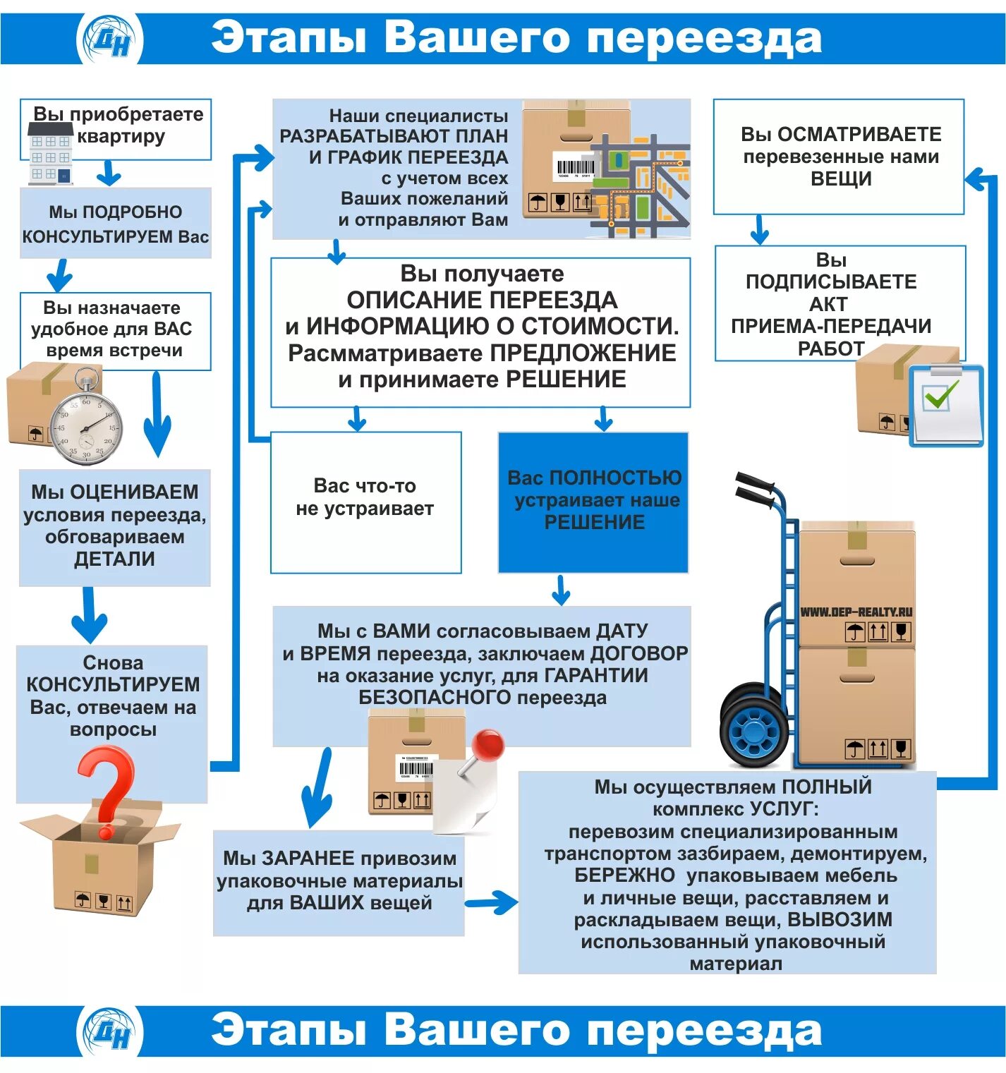 Информация переезжающим. Что нужно для переезда список. Этапы переезда. Список вещей для переезда в квартиру. Необходимые вещи для переезда.