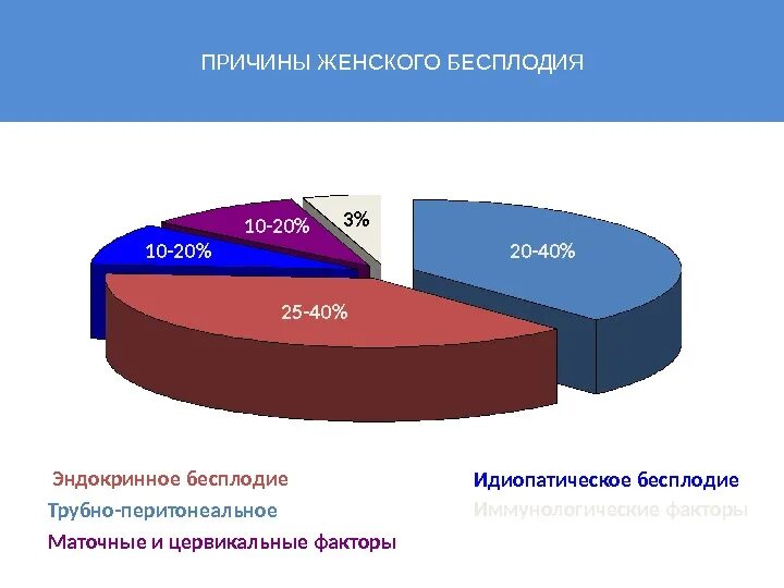 Причины женского бесплодия. Причины бесплодия диаграмма. Причины эндокринного бесплодия. Причины мужского бесплодия диаграммы. Вероятность бесплодия