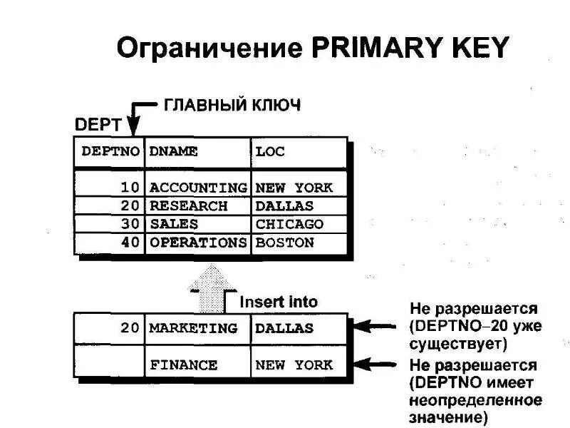 Первичный ключ реляционной таблицы. Первичный ключ SQL. Внешний ключ. Внешний ключ SQL что это. Ограничение первичного ключа.