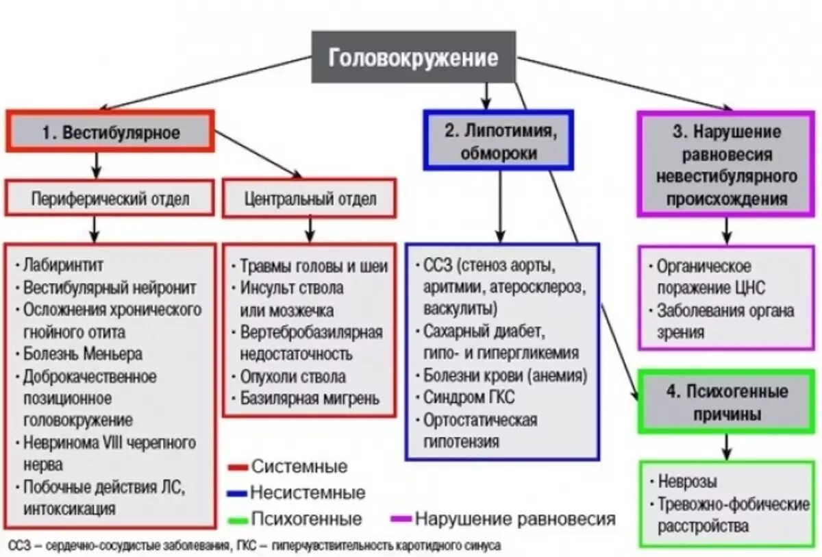 Головокружение причины. Почему кружится голова. Классификация головокружений. Почепочему кружится голова.