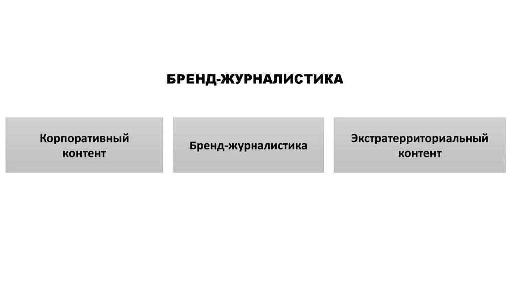 Корпоративного контента. Инструменты бренд журналистики. Уровни журналистики. Исторические модели журналистики. Система журналистики схема.