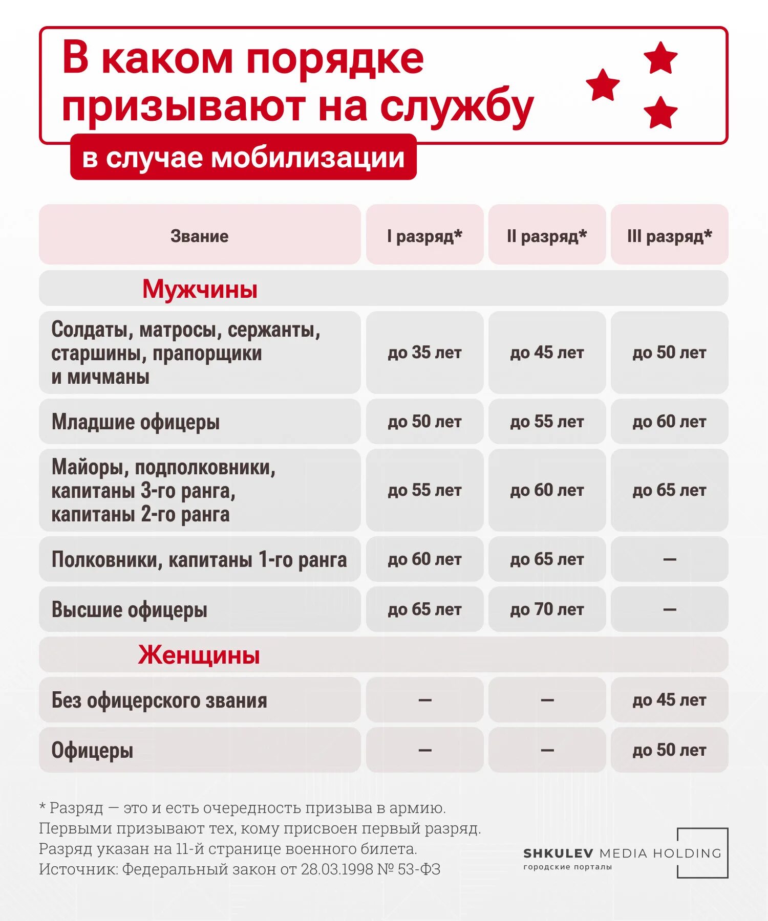 Вторая волна кто будет призван. Таблица мобилизации в России. Мобилизация в России 2022 таблица. Категории возраста мобилизации в РФ. Возрастная категория мобилизации.