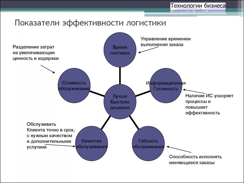 Управление состоянием эффективности. Показатели эффективности управление цепями поставок. Показатели логистической системы. Ключевые показатели эффективности логистики. Эффективность логистической системы.