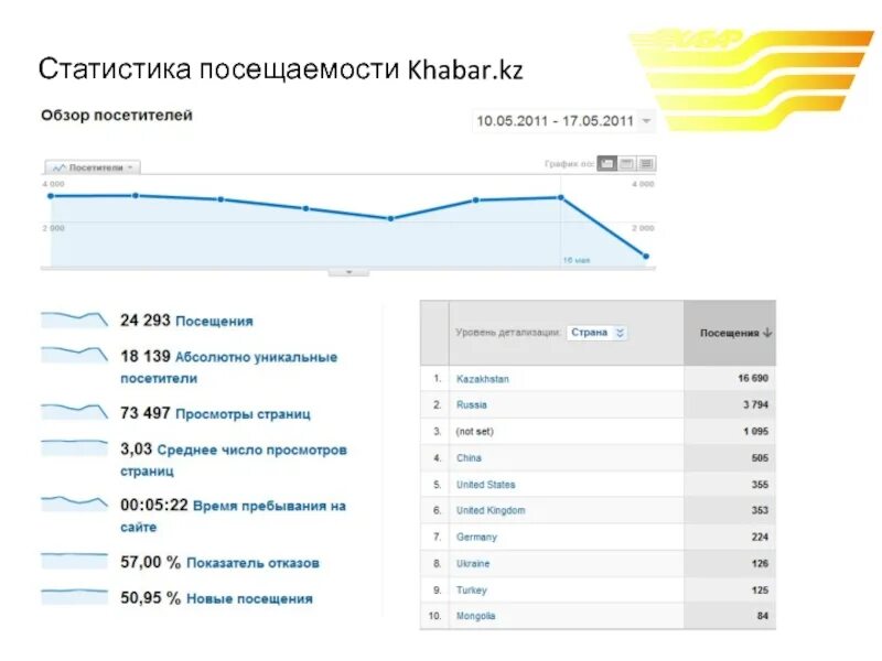 Статистика посетителей. Статистика посещения калининграда. статистика посещаемости детских игровых комнат. статистика посещаемости театра калуга. статистика посещения сайтов мемориал.