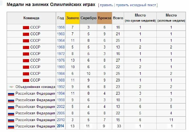 Места в олимпиадах СССР И РФ таблица. Статистика Олимпийских игр. Статистика Олимпийских игр по хоккею. Таблица Олимпийских игр.