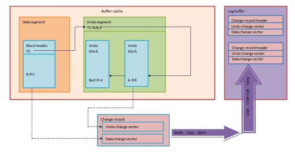 Oracle logging. Undo redo Oracle отличие.