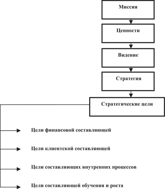 Цель ценности компании. Цель миссия и стратегия организации. Схема миссии, целей и стратегия.. Стратегическое видение миссия и цели организации. Миссия видение стратегия цель.