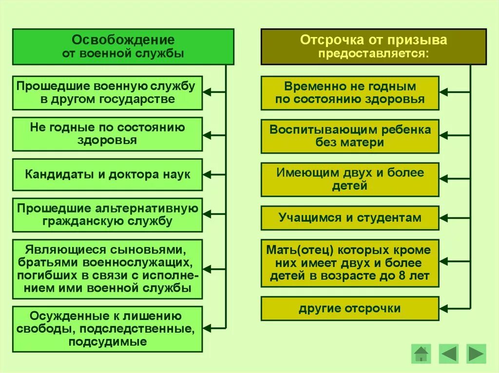 24 фз 53 о воинской обязанности. Освобождение и отсрочка от призыва на военную службу. Условия освобождения от военной службы и условия отсрочки. Освобождение и отсрочка от призыва на военную службу таблица. Отсрочка и освобождение от военной службы.