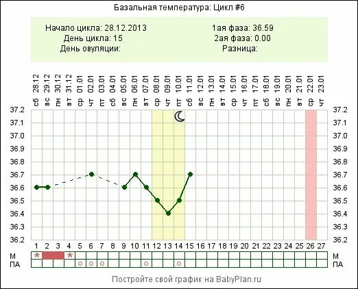 Базальная температура во время. График базальной температуры при цикле 25 дней. График БТ цикл 25 дней. Овуляторный цикл график базальной температуры. Температурный график овуляции для цикла 28 календарных.