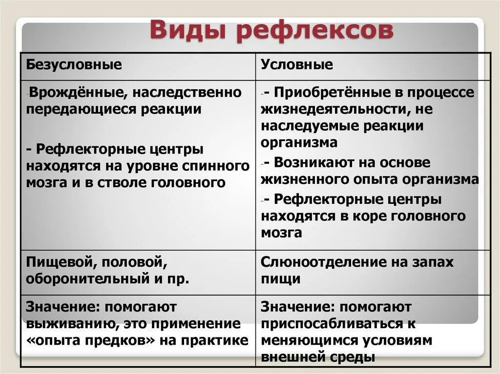 Условные и безусловные рефлексы физиология. Механизм образования условного и безусловного рефлекса. Условные и безусловные рефлексы 6 класс. Виды рефлексов примеры.