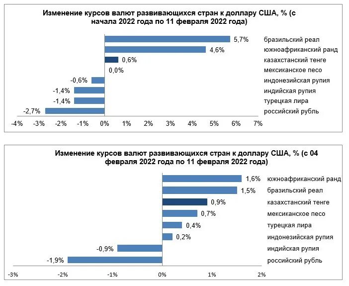 Заседание цб по ставке календарь. Процент Центробанка. Валюты стран. Развитые страны 2022. Ставка ЦБ В 2022 году.