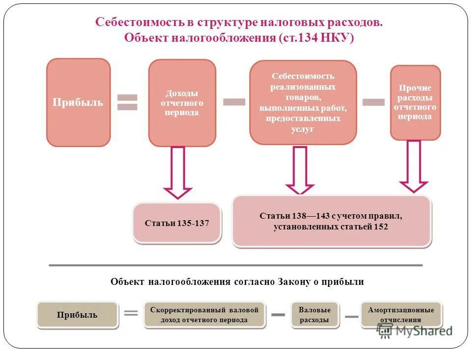 Перечень налоговых расходов сельского поселения. Базовая схема расчета налога на прибыль. Порядок формирования налоговых расходов. Порядок формирования налоговых расходов. Порядок определения налогооблагаемой прибыли.