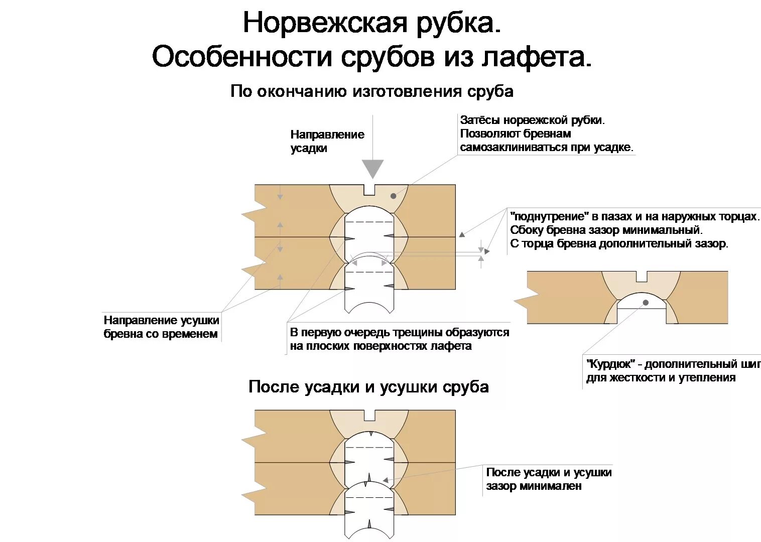 чертеж бревна для сруба. проходные рубки ухода. лунный паз оцилиндрованного бревна. рубка сруба ласточкин хвост,разметка. размеры рубки.