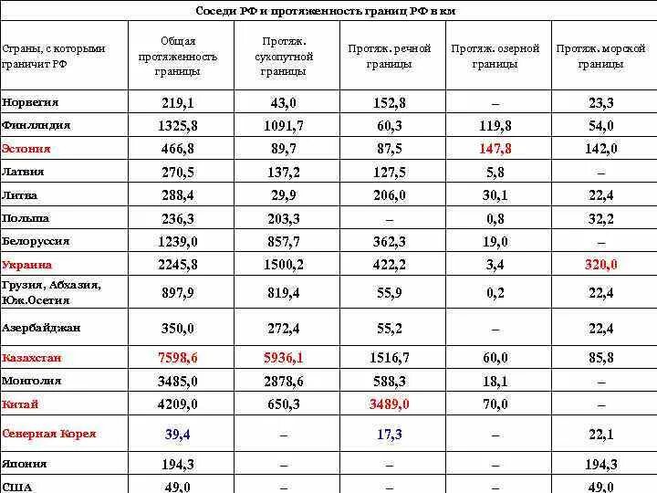 Какова протяженность границ россии. Таблица про протяженность границ РФ. Протяженность сухопутных границ России. Протяженность границ России. Протяженность границ государств с Россией.