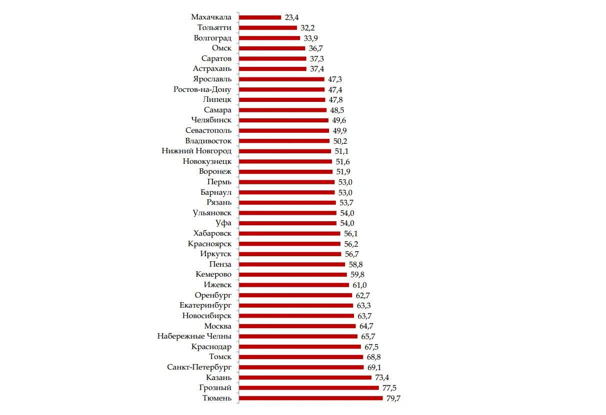 Самый низший уровень жизни. Города по уровню жизни. Рейтинг городов России по уровню жизни. Список городов России по уровню жизни. Уровень жизни в городе.