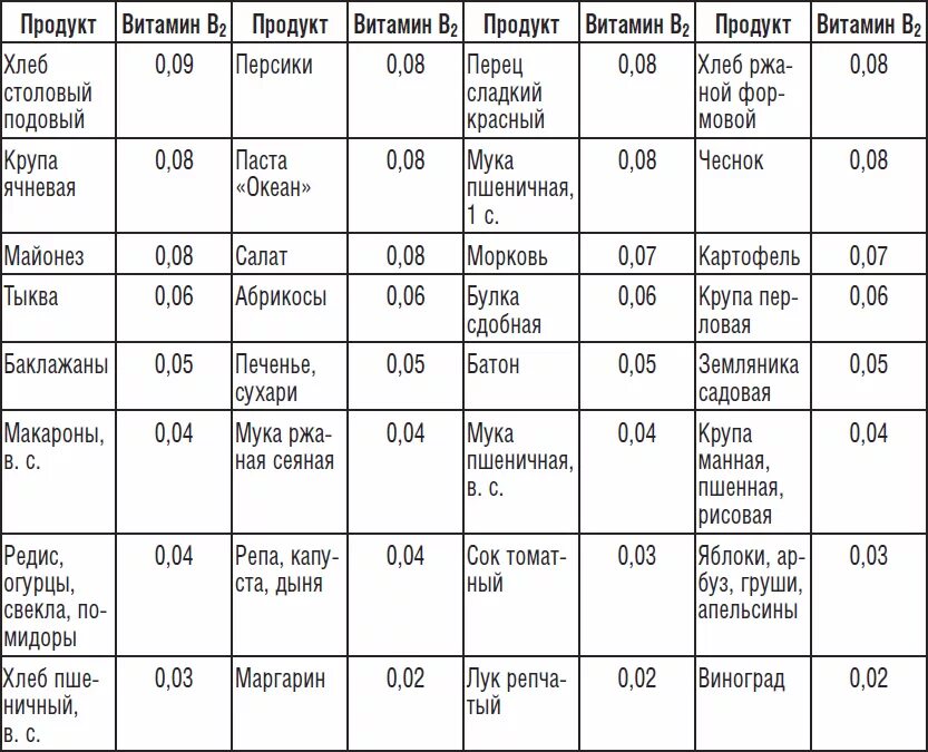 Содержание в продуктах витамина в 1. Содержание витамина в2 в продуктах таблица. Продукты содержащие витамин в2 таблица. Продукты богатые витамином в2 таблица. Продукты содержащие витамин в 12 таблица.