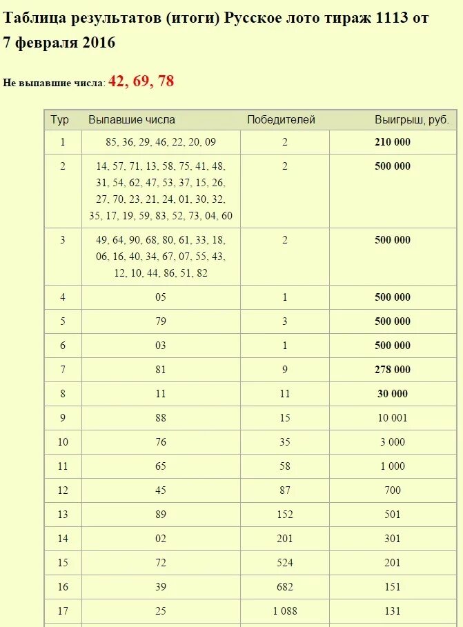 Проверить результат розыгрыша лотереи русское лото. Русское лото таблица выигрышей последнего тиража. Таблица розыгрыша русское лото последний тираж. Таблица выигравших билетов русское лото. Русское лото таблица выигрышей.