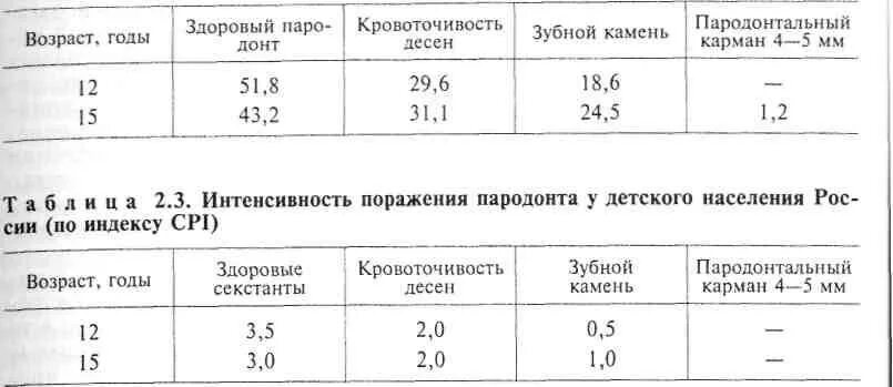 Индекс десна. Интенсивность поражения пародонта. Оценка активности кариеса по методике воз. Степени активности кариеса по воз. Пародонтальные индексы у детей.