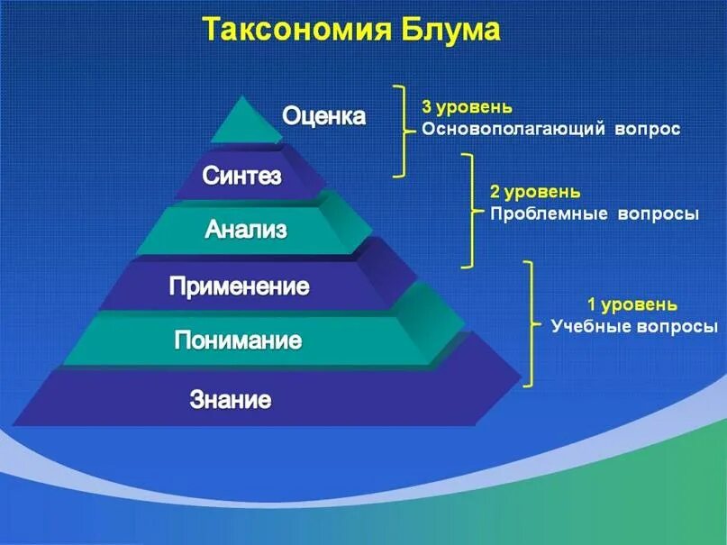 Таксономия определение. Таксономия учебных целей: пирамида блума. таксономия блума таблица пирамида. уровни целей блум. таксономия блума.