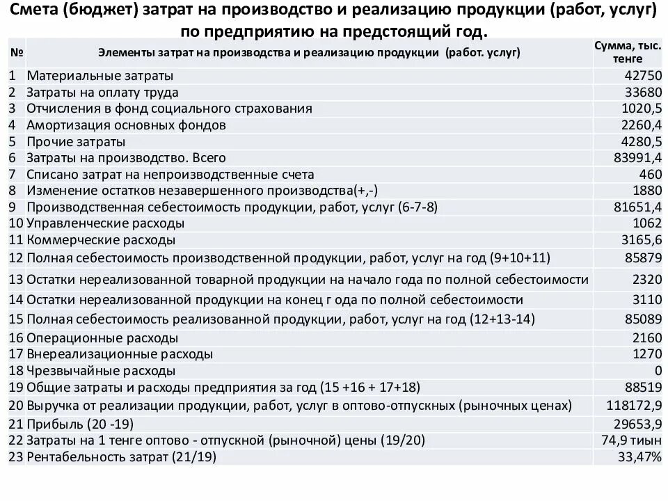 Расходы на производство и реализацию. Классификация и состав затрат на производство и реализацию продукции. Затраты на производство продукции. Затраты на изготовление и реализацию продукции.